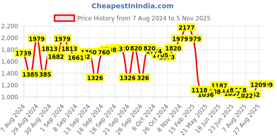 ajio.com luxehome international 2000 GSM Rabbit Fur Rectangle Mat luxehome international Price History Graph from 7 Aug 2024 to 4 Nov 2025