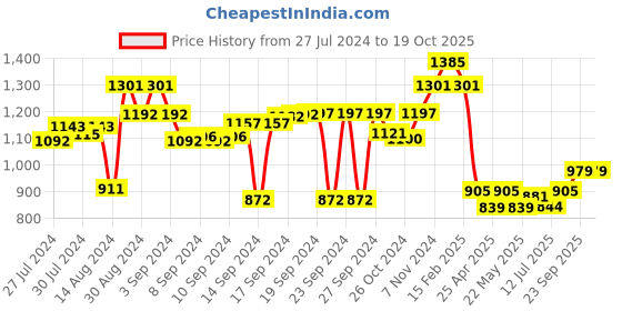 ajio.com luxehome international 2000 GSM Rectangle Shape Anti Skid Bath Mat luxehome international Price History Graph from 27 Jul 2024 to 19 Oct 2025