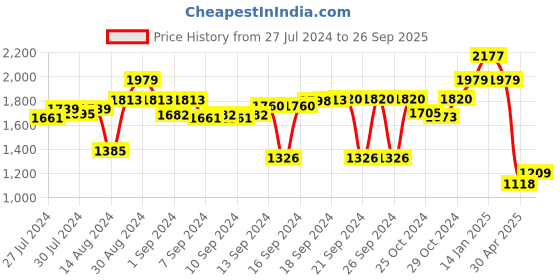 ajio.com luxehome international 2000GSM Rabbit Fur Rectangle Mat luxehome international Price History Graph from 27 Jul 2024 to 26 Sep 2025