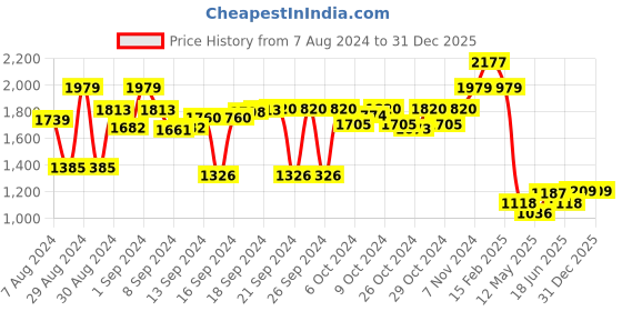 ajio.com luxehome international 2000GSM Rabbit Fur Rectangle Mat luxehome international Price History Graph from 7 Aug 2024 to 31 Dec 2025