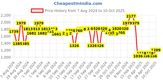 ajio.com luxehome international 2000GSM Rabbit Fur Rectangle Mat luxehome international Price History Graph from 7 Aug 2024 to 10 Oct 2025