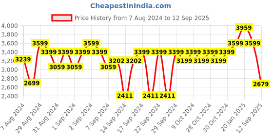 ajio.com luxehome international 2500 GSM Antiskid Water Absorbent Carpet 6' x 4' luxehome international Price History Graph from 7 Aug 2024 to 12 Sep 2025