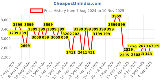 ajio.com luxehome international 2500 GSM Antiskid Water Absorbent Carpet 6' x 4' luxehome international Price History Graph from 7 Aug 2024 to 9 Nov 2025