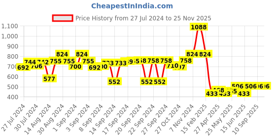 ajio.com luxehome international 2500 GSM Leaf Pattern Antiskid Bathmat 23" x 16" luxehome international Price History Graph from 27 Jul 2024 to 24 Nov 2025