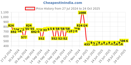 ajio.com luxehome international 2500 GSM Planet Pattern Antiskid Bathmat 23" x 16" luxehome international Price History Graph from 27 Jul 2024 to 24 Oct 2025