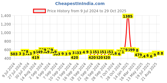 ajio.com luxehome international 2800 GSM Microfiber Rectangular Bathmat luxehome international Price History Graph from 9 Jul 2024 to 28 Oct 2025