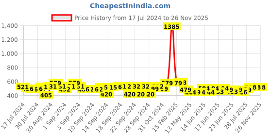 ajio.com luxehome international 2800 GSM Microfiber Rectangular Bathmat luxehome international Price History Graph from 17 Jul 2024 to 25 Nov 2025