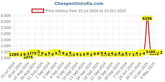 ajio.com luxehome international Anti-Skid Floor Runner luxehome international Price History Graph from 25 Jul 2024 to 23 Oct 2025
