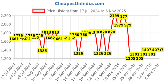ajio.com luxehome international Anti-Skid Fur Rectangular Rug luxehome international Price History Graph from 17 Jul 2024 to 4 Nov 2025