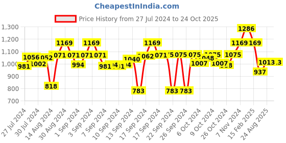 ajio.com luxehome international Anti-Skid Microfiber Floor Mat luxehome international Price History Graph from 27 Jul 2024 to 24 Oct 2025