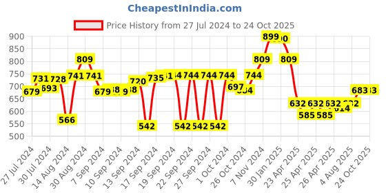 ajio.com luxehome international Anti-Skid Microfiber Floor Mat luxehome international Price History Graph from 27 Jul 2024 to 24 Oct 2025