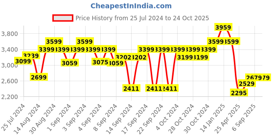 ajio.com luxehome international Anti-Skid Microfiber Rug luxehome international Price History Graph from 25 Jul 2024 to 23 Oct 2025