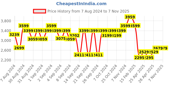 ajio.com luxehome international Anti-Skid Microfiber Rug luxehome international Price History Graph from 7 Aug 2024 to 3 Nov 2025