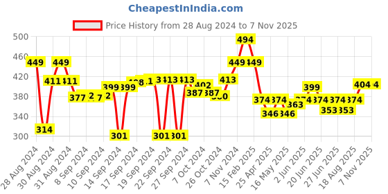 ajio.com luxehome international Anti-Skid Rectangle Bath Mat 23" x 15" luxehome international Price History Graph from 28 Aug 2024 to 6 Nov 2025