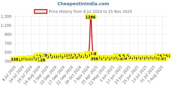 ajio.com luxehome international Anti-Skid Rectangular Bath Mat luxehome international Price History Graph from 8 Jul 2024 to 25 Nov 2025