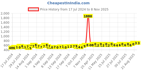 ajio.com luxehome international Anti-Skid Rectangular Bath Mat luxehome international Price History Graph from 17 Jul 2024 to 6 Nov 2025