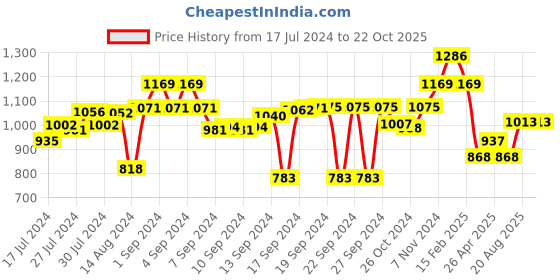 ajio.com luxehome international Anti-Skid Rectangular Bath Mat luxehome international Price History Graph from 17 Jul 2024 to 22 Oct 2025