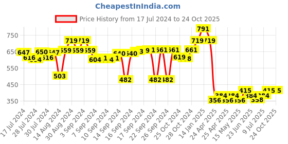 ajio.com luxehome international Anti-Skid Rectangular Bath Mat luxehome international Price History Graph from 17 Jul 2024 to 24 Oct 2025