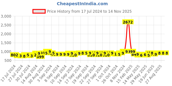 ajio.com luxehome international Anti-Skid Rectangular Bath Mat luxehome international Price History Graph from 17 Jul 2024 to 14 Nov 2025