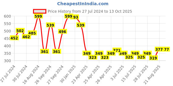 ajio.com luxehome international Anti Skid Rectangular Bath Mat luxehome international Price History Graph from 27 Jul 2024 to 11 Oct 2025