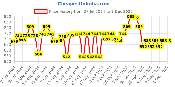 ajio.com luxehome international Anti-Skid Rectangular Bath Mat luxehome international Price History Graph from 27 Jul 2024 to 30 Nov 2025