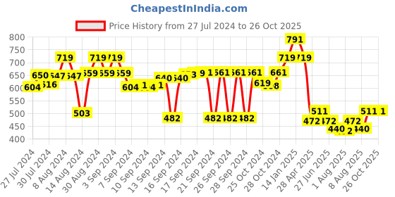 ajio.com luxehome international Anti-Skid Rectangular Bath Mat luxehome international Price History Graph from 27 Jul 2024 to 26 Oct 2025