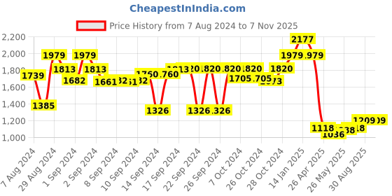 ajio.com luxehome international Anti-Skid Water Absorbent Bath Mat luxehome international Price History Graph from 7 Aug 2024 to 4 Nov 2025