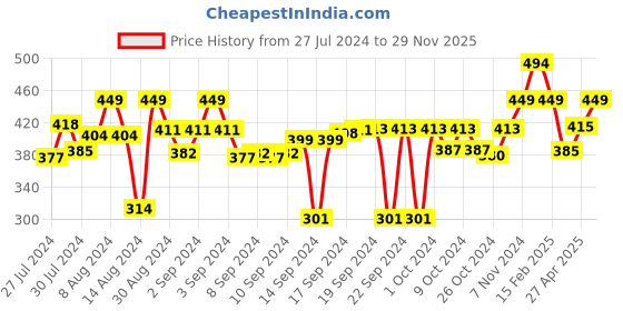 ajio.com luxehome international Antiskid Rectangular Contour Mat luxehome international Price History Graph from 27 Jul 2024 to 29 Nov 2025
