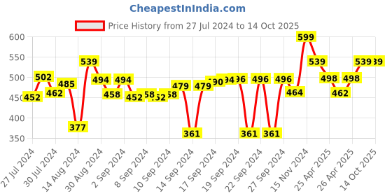 ajio.com luxehome international Antiskid Rectangular Mat 29" x 17" luxehome international Price History Graph from 27 Jul 2024 to 13 Oct 2025