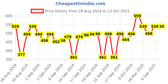 ajio.com luxehome international Antiskid Rectangular Mat 29" x 17" luxehome international Price History Graph from 28 Aug 2024 to 13 Oct 2025