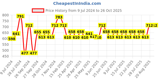 ajio.com luxehome international Artificial Rectangular Grass Mat luxehome international Price History Graph from 9 Jul 2024 to 26 Oct 2025