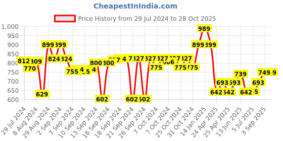 ajio.com luxehome international Bath Mat Rectangle Mat luxehome international Price History Graph from 29 Jul 2024 to 28 Oct 2025