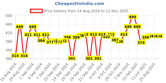 ajio.com luxehome international Chevron Pattern Berlin Bath Mat 23" x 15" luxehome international Price History Graph from 14 Aug 2024 to 12 Nov 2025