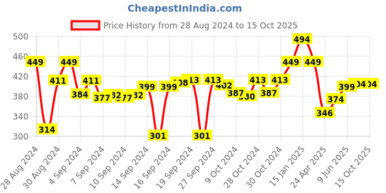 ajio.com luxehome international Chevron Patterned Bath Mat 22" x 14" luxehome international Price History Graph from 28 Aug 2024 to 15 Oct 2025