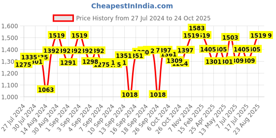 ajio.com luxehome international Clothe Organiser Stand with Hooks luxehome international Price History Graph from 27 Jul 2024 to 24 Oct 2025