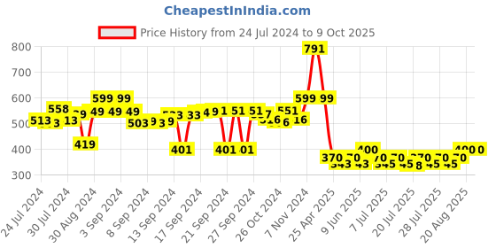 ajio.com luxehome international Colourblock Rectangular Shape Doormat luxehome international Price History Graph from 24 Jul 2024 to 8 Oct 2025