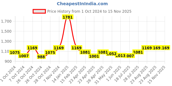 ajio.com luxehome international Geometric Print Super-Soft Doormat 29" x 17" luxehome international Price History Graph from 1 Oct 2024 to 15 Nov 2025