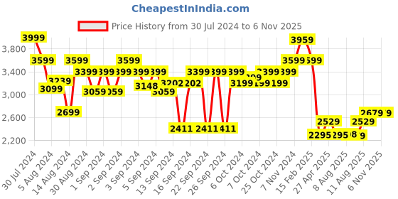 ajio.com luxehome international Handloom Anti Skid Carpet 4"x 6" luxehome international Price History Graph from 30 Jul 2024 to 4 Nov 2025