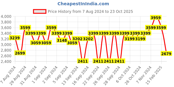 ajio.com luxehome international Handloom Anti Skid Carpet 4"x 6" luxehome international Price History Graph from 7 Aug 2024 to 23 Oct 2025