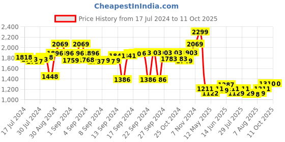 ajio.com luxehome international Knitted Rectangular Shape Carpet luxehome international Price History Graph from 17 Jul 2024 to 11 Oct 2025
