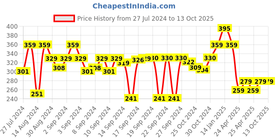 ajio.com luxehome international Pack of 2 Rectangular Bath Mats luxehome international Price History Graph from 27 Jul 2024 to 13 Oct 2025