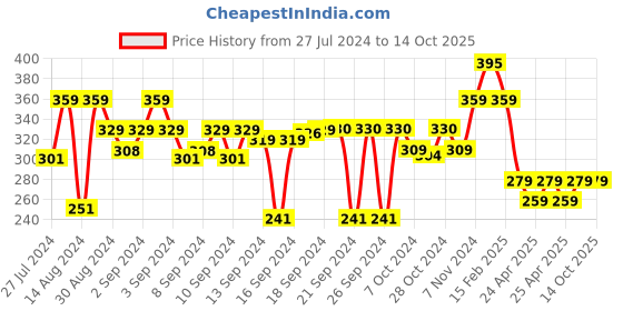 ajio.com luxehome international Pack of 2 Rectangular Bath Mats luxehome international Price History Graph from 27 Jul 2024 to 13 Oct 2025