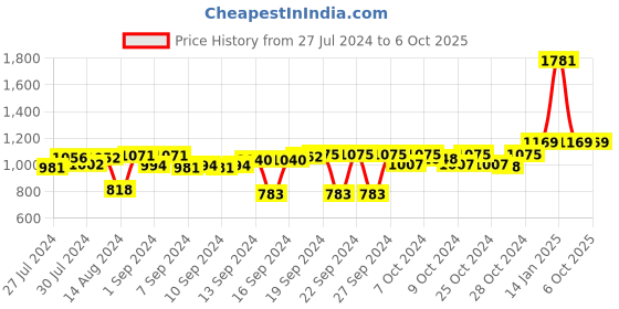 ajio.com luxehome international Printed Rectangular Door Mat luxehome international Price History Graph from 27 Jul 2024 to 6 Oct 2025