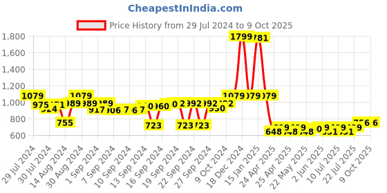 ajio.com luxehome international Printed Rectangular Mat luxehome international Price History Graph from 29 Jul 2024 to 6 Oct 2025