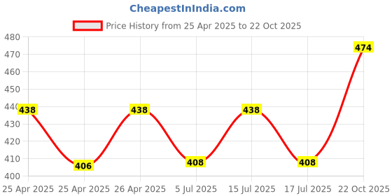 ajio.com luxehome international Quick Dry Cotton Bath Towel luxehome international Price History Graph from 25 Apr 2025 to 22 Oct 2025