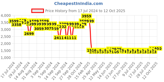 ajio.com luxehome international Rebbit Fur Rectangle Shape Carpet luxehome international Price History Graph from 17 Jul 2024 to 12 Oct 2025