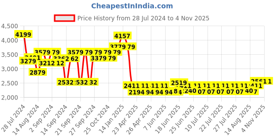 ajio.com luxehome international Rebbit Fur Rectangle Shape Carpet luxehome international Price History Graph from 28 Jul 2024 to 4 Nov 2025