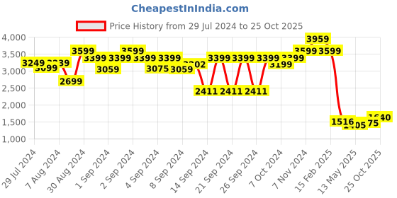 ajio.com luxehome international Rebbit Fur Rectangle Shape Carpet luxehome international Price History Graph from 29 Jul 2024 to 25 Oct 2025
