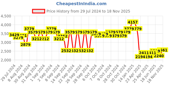 ajio.com luxehome international Rebbit Fur Rectangle Shape Carpet luxehome international Price History Graph from 29 Jul 2024 to 18 Nov 2025