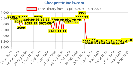 ajio.com luxehome international Rebbit Fur Rectangle Shape Carpet luxehome international Price History Graph from 29 Jul 2024 to 7 Oct 2025